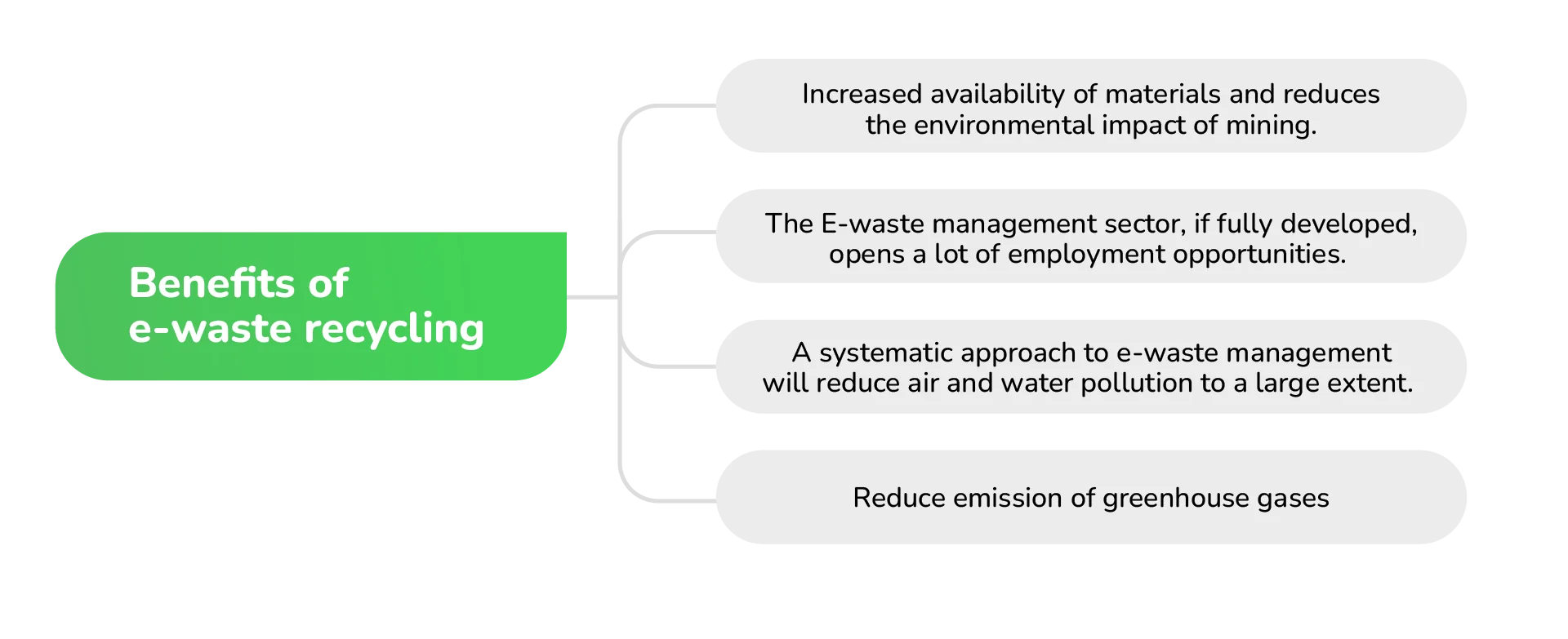 Business benefits of secure corporate e-waste recycling and ITAD